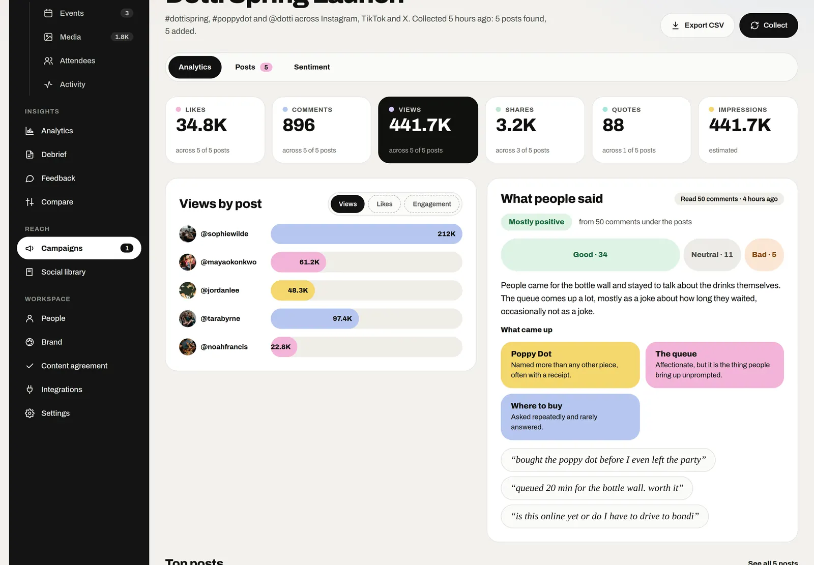 A campaign page with views by post and what people said