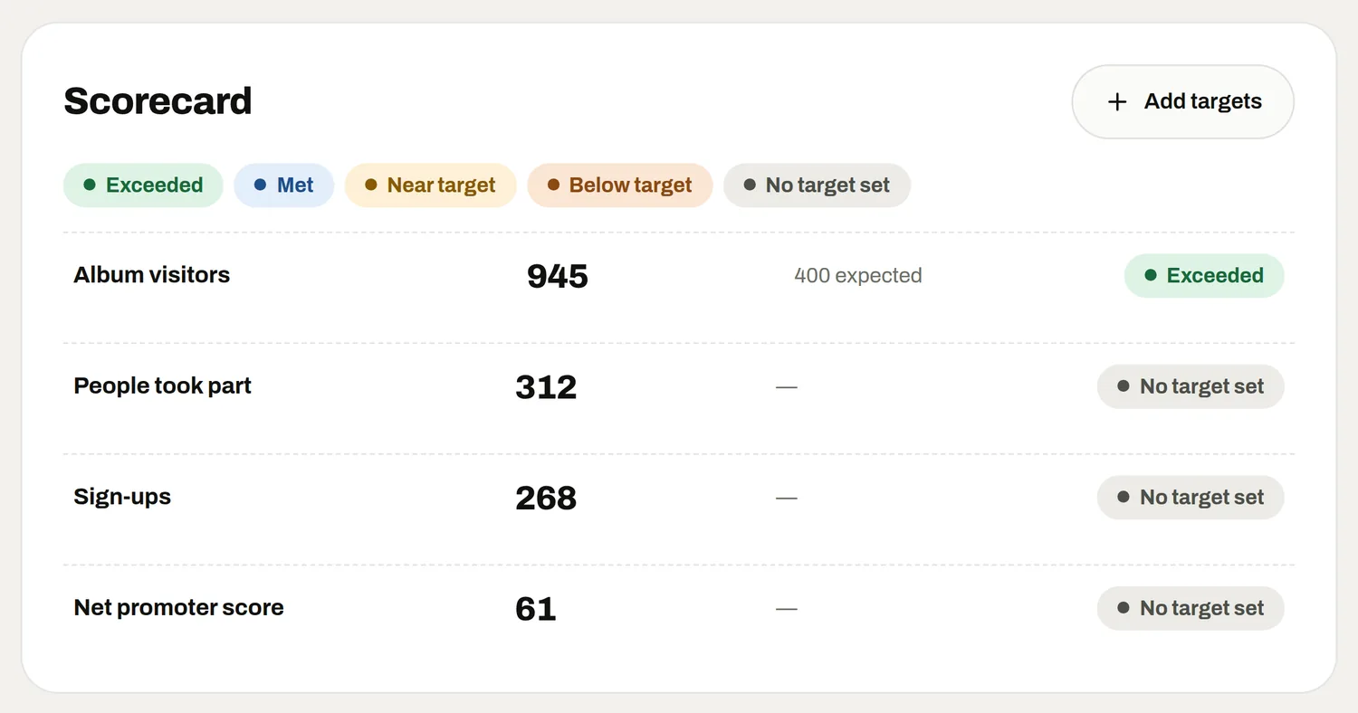 The debrief scorecard: album visitors, people who took part and sign ups against their targets